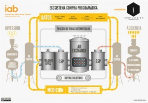 iab-spain-lanza-el-primer-ecosistema-de-compra-programatica